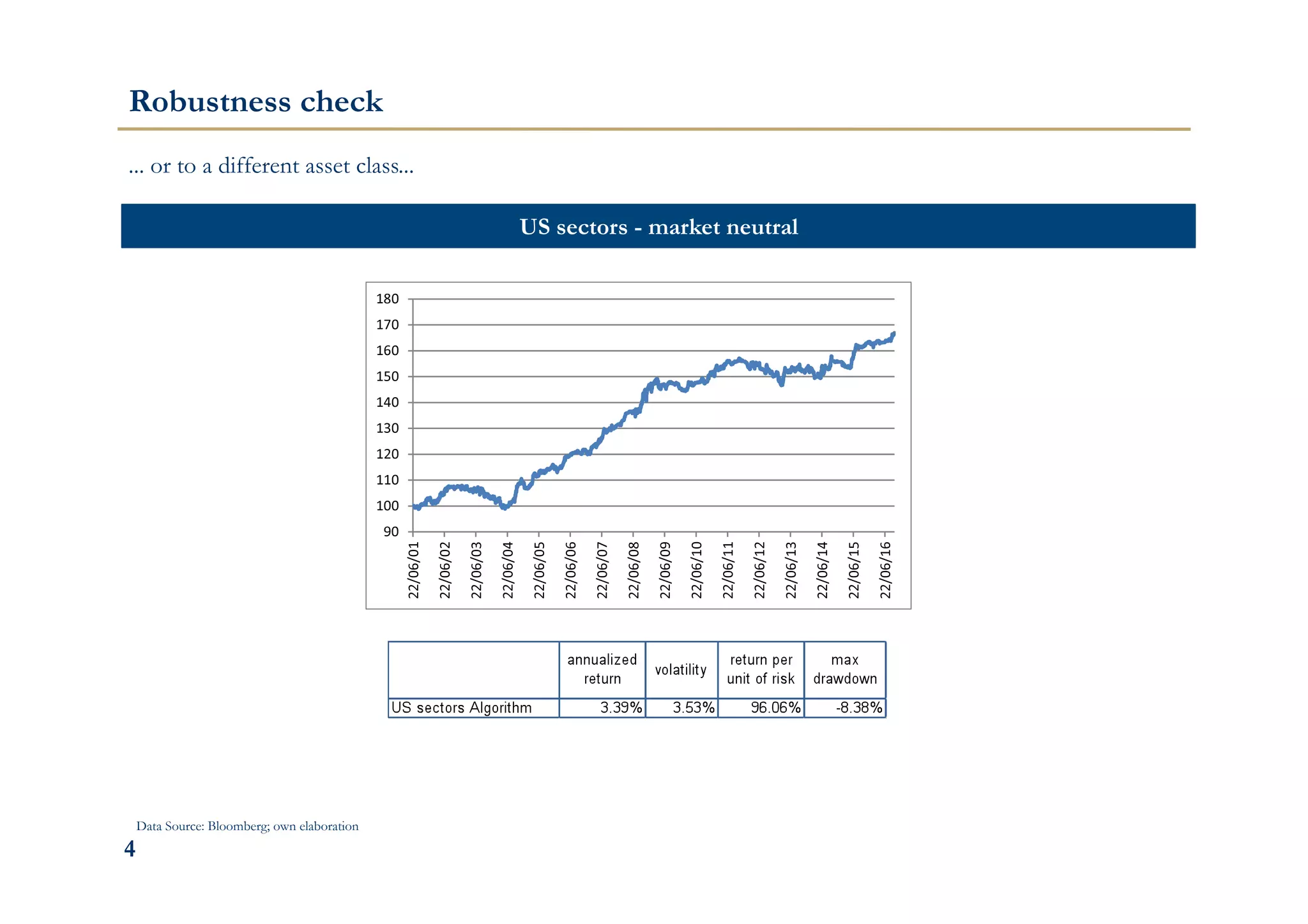 444444
Robustness check
... or to a different asset class...
US sectors - market neutral
Data Source: Bloomberg; own elaboration
 