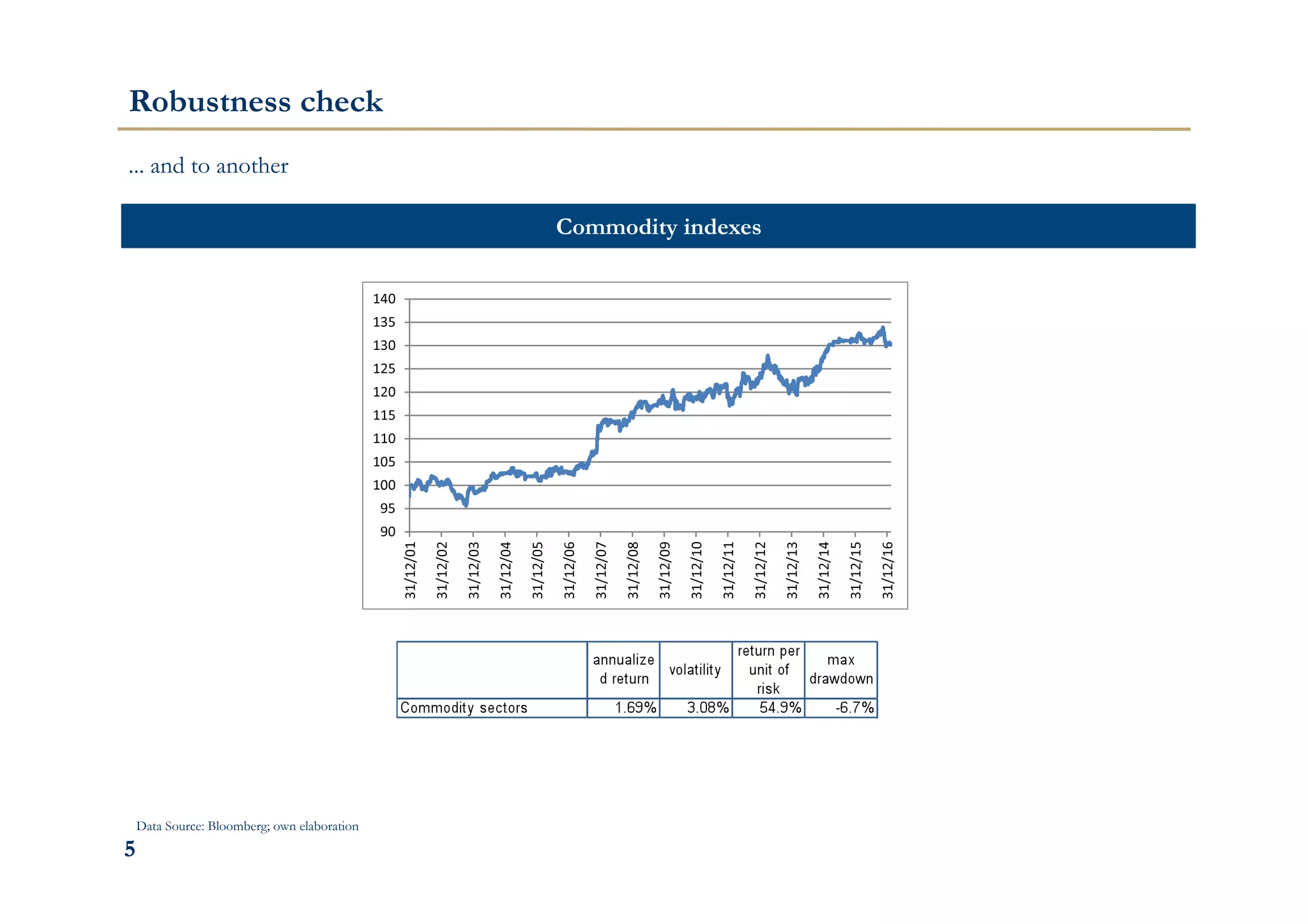 555555
Robustness check
... and to another
Commodity indexes
Data Source: Bloomberg; own elaboration
 
