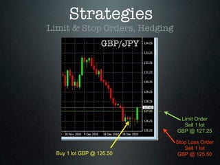 Strategies
Limit & Stop Orders, Hedging
GBP/JPY
Buy 1 lot GBP @ 126.50
Limit Order
Sell 1 lot
GBP @ 127.25
Stop Loss Order
Sell 1 lot
GBP @ 125.50
 