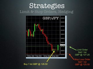 Strategies
Limit & Stop Orders, Hedging
GBP/JPY
Buy 1 lot GBP @ 126.50
Limit Order
Sell 1 lot
GBP @ 127.25
Stop Loss Order
Sell 1 lot
GBP @ 125.50
 