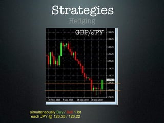 Strategies
Hedging
GBP/JPY
simultaneously Buy / Sell 1 lot
each JPY @ 126.25 / 126.22
 