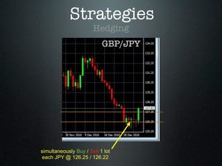 Strategies
Hedging
GBP/JPY
simultaneously Buy / Sell 1 lot
each JPY @ 126.25 / 126.22
 