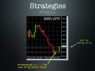Strategies
Hedging
GBP/JPY
simultaneously Buy / Sell 1 lot
each JPY @ 126.25 / 126.22
Sell 1 lot
GBP @ 127.25
 