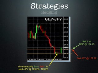 Strategies
Hedging
GBP/JPY
simultaneously Buy / Sell 1 lot
each JPY @ 126.25 / 126.22
Sell 1 lot
GBP @ 127.25
Sell JPY @ 127.22
 