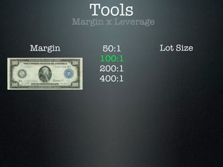 Margin 50:1
100:1
200:1
400:1
Margin x Leverage
Tools
Lot Size
 