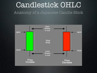 Candlestick OHLC
Anatomy of a Japanese Candle Stick
 