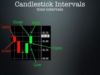 Candlestick Intervals
time intervals
Open
High
Low
Close
open
close
 