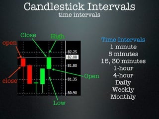 Candlestick Intervals
time intervals
Time Intervals
1 minute
5 minutes
15, 30 minutes
1-hour
4-hour
Daily
Weekly
Monthly
Open
High
Low
Close
open
close
 