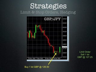 Strategies
Limit & Stop Orders, Hedging
GBP/JPY
Buy 1 lot GBP @ 126.50
Limit Order
Sell 1 lot
GBP @ 127.25
 