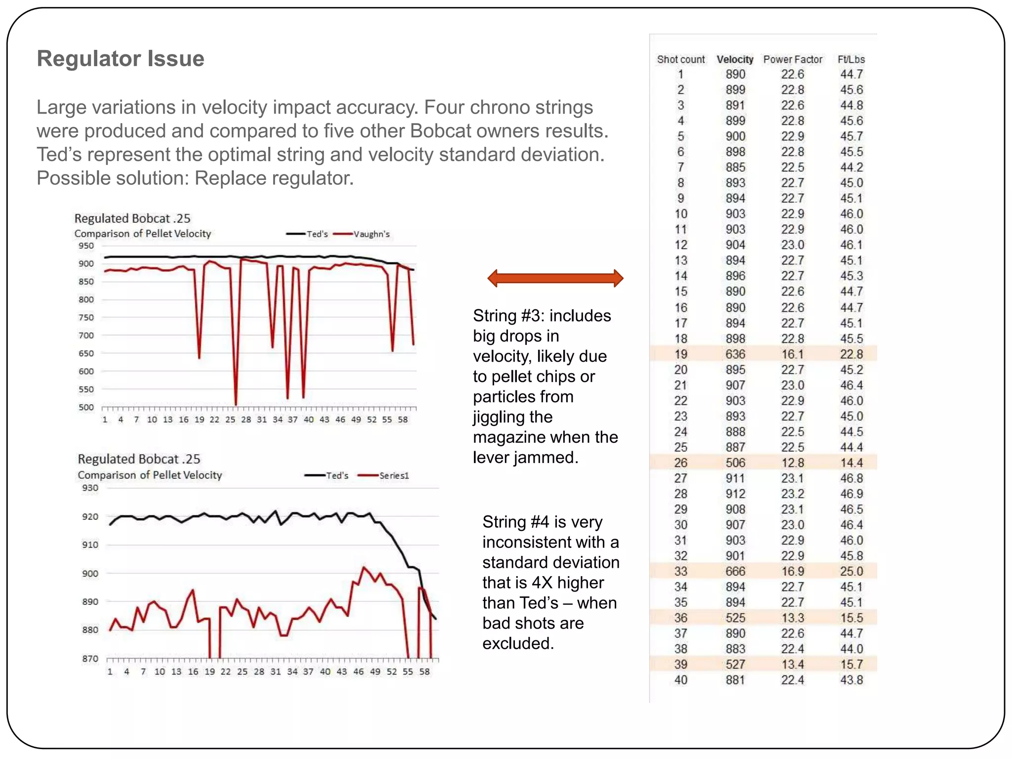 Regulator Issue
Large variations in velocity impact accuracy. Four chrony strings were
produced and compared to five other Bobcat owners results. Ted’s string
and 2 ft/s standard deviation represents an optimal consistency in
velocity. My test produced a high standard deviation of 8 ft/s when big
drops in pressure are excluded. Possible solution: Replace the regulator.
String #3: includes big
drops in velocity, likely
due to pellet clipping
and/or particles from
jiggling the magazine
when the lever jammed.
String #4 is very
inconsistent with a
standard deviation (8
ft/s) that is 4X higher
than Ted’s – when bad
shots are excluded.
 