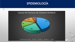 45%
20%
15%
15%
5%
Causas de Fracturas de Columna Vertebral
Accidentes de transito Caidas Violencia Deportes Otros
EPIDEMIOLOGÍA
 