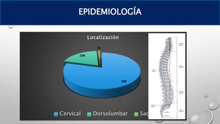 EPIDEMIOLOGÍA
79%
20%
1%
Localización
Cervical Dorsolumbar Sacro
 