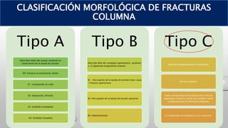 CLASIFICACIÓN MORFOLÓGICA DE FRACTURAS
COLUMNA
Tipo A
Describen daño del cuerpo vertebral sin
compromiso de la banda de tensión.
A0: Fractura no estructural, menor
A1: Compresión en cuña
A2: Separación, División
A3: Estallido incompleto
A4: Estallido Completo
Tipo B
Describe falla del complejo ligamentario posterior
o el ligamento longitudinal anterior.
B1: Disrrupción de la banda de tensión trans-osea
/ Fractura oportunista
B2: Disrrupción de la banda de tensión posterior
B3: Hiperextensión
Tipo C
Describe desplazamiento o dislocación.
No hay subtipos.
Como consecuencia de la disociación entre los
segmentos craneal y caudal son posibles varias
configuraciones en diferentes imágenes.
Es combinada con Subtipos A si es necesario.
 