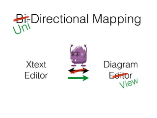 Bi-Directional Mapping
Diagram
Editor
Xtext
Editor
Uni
View
 