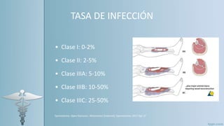 TASA DE INFECCIÓN
• Clase I: 0-2%
• Clase II: 2-5%
• Clase IIIA: 5-10%
• Clase IIIB: 10-50%
• Clase IIIC: 25-50%
Epomedicine. Open fractures : Mnemonics [Internet]. Epomedicine; 2017 Apr 17
 