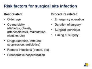 Risk factors for surgical site infection
Host related:
• Older age
• Co-morbidity
(diabetes, obesity,
arteriosclerosis, malnutrition,
nicotine, etc)
• Drugs (steroids, immuno-
suppression, antibiotics)
• Remote infections (dental, etc)
• Preoperative hospitalization
Procedure related:
• Emergency operation
• Duration of surgery
• Surgical technique
• Timing of surgery
 