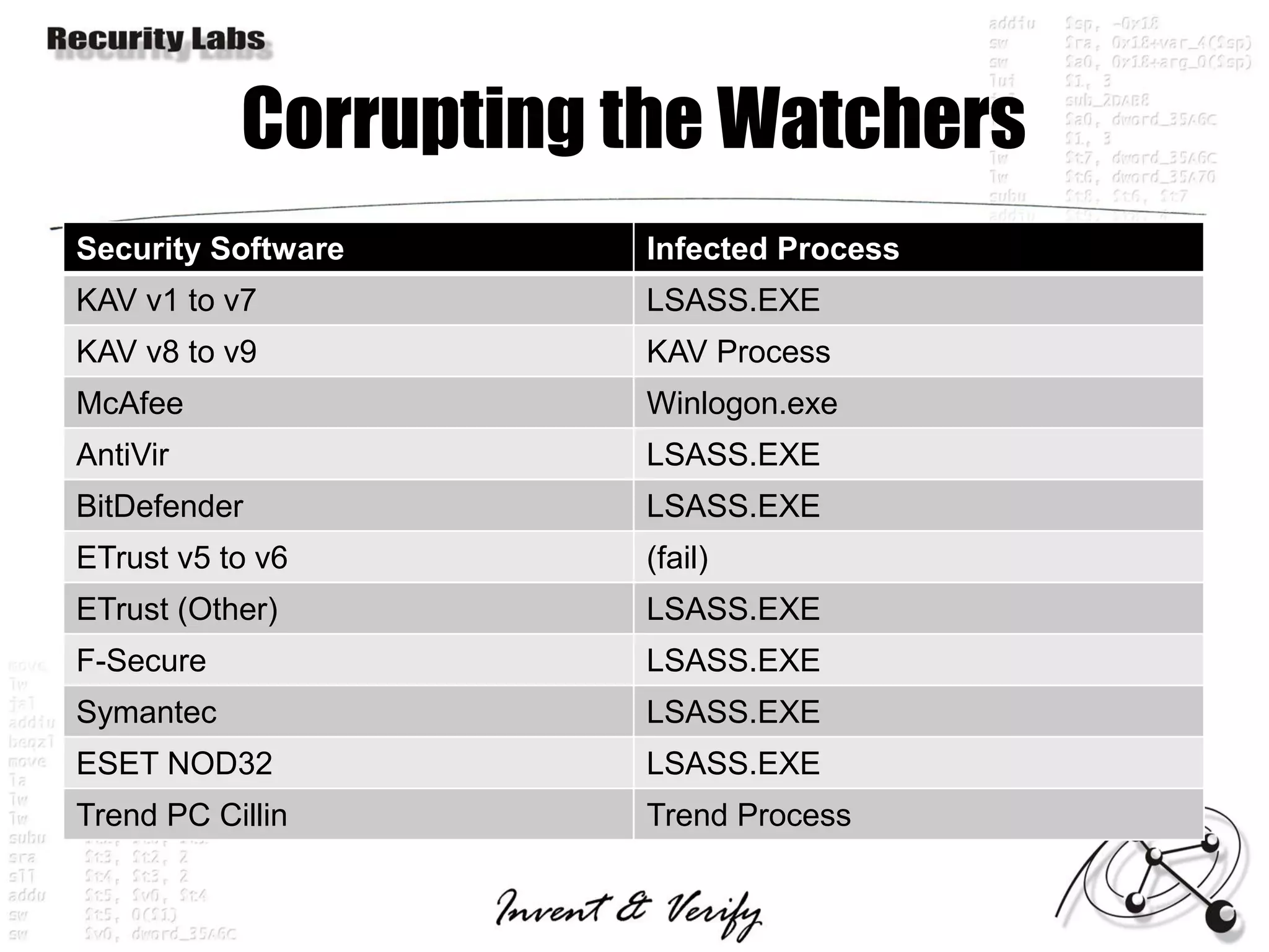 Corrupting the Watchers
Security Software     Infected Process
KAV v1 to v7          LSASS.EXE
KAV v8 to v9          KAV Process
McAfee                Winlogon.exe
AntiVir               LSASS.EXE
BitDefender           LSASS.EXE
ETrust v5 to v6       (fail)
ETrust (Other)        LSASS.EXE
F-Secure              LSASS.EXE
Symantec              LSASS.EXE
ESET NOD32            LSASS.EXE
Trend PC Cillin       Trend Process
 