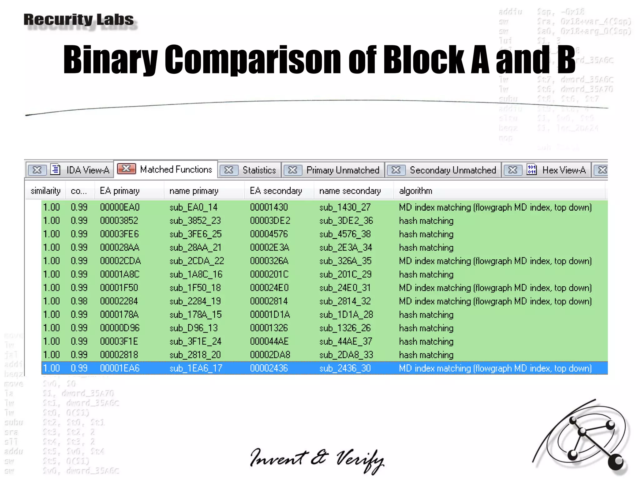 Binary Comparison of Block A and B
 