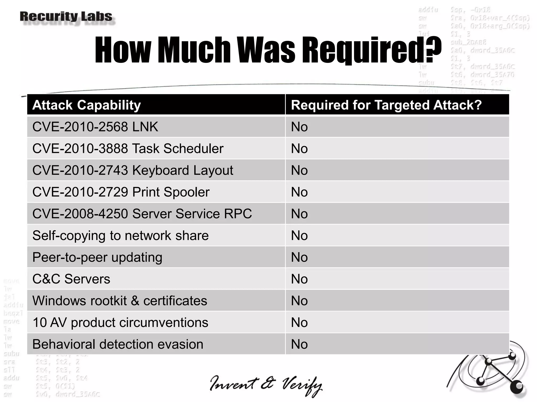 How Much Was Required?
Attack Capability                  Required for Targeted Attack?
CVE-2010-2568 LNK                  No
CVE-2010-3888 Task Scheduler       No
CVE-2010-2743 Keyboard Layout      No
CVE-2010-2729 Print Spooler        No
CVE-2008-4250 Server Service RPC   No
Self-copying to network share      No
Peer-to-peer updating              No
C&C Servers                        No
Windows rootkit & certificates     No
10 AV product circumventions       No
Behavioral detection evasion       No
 