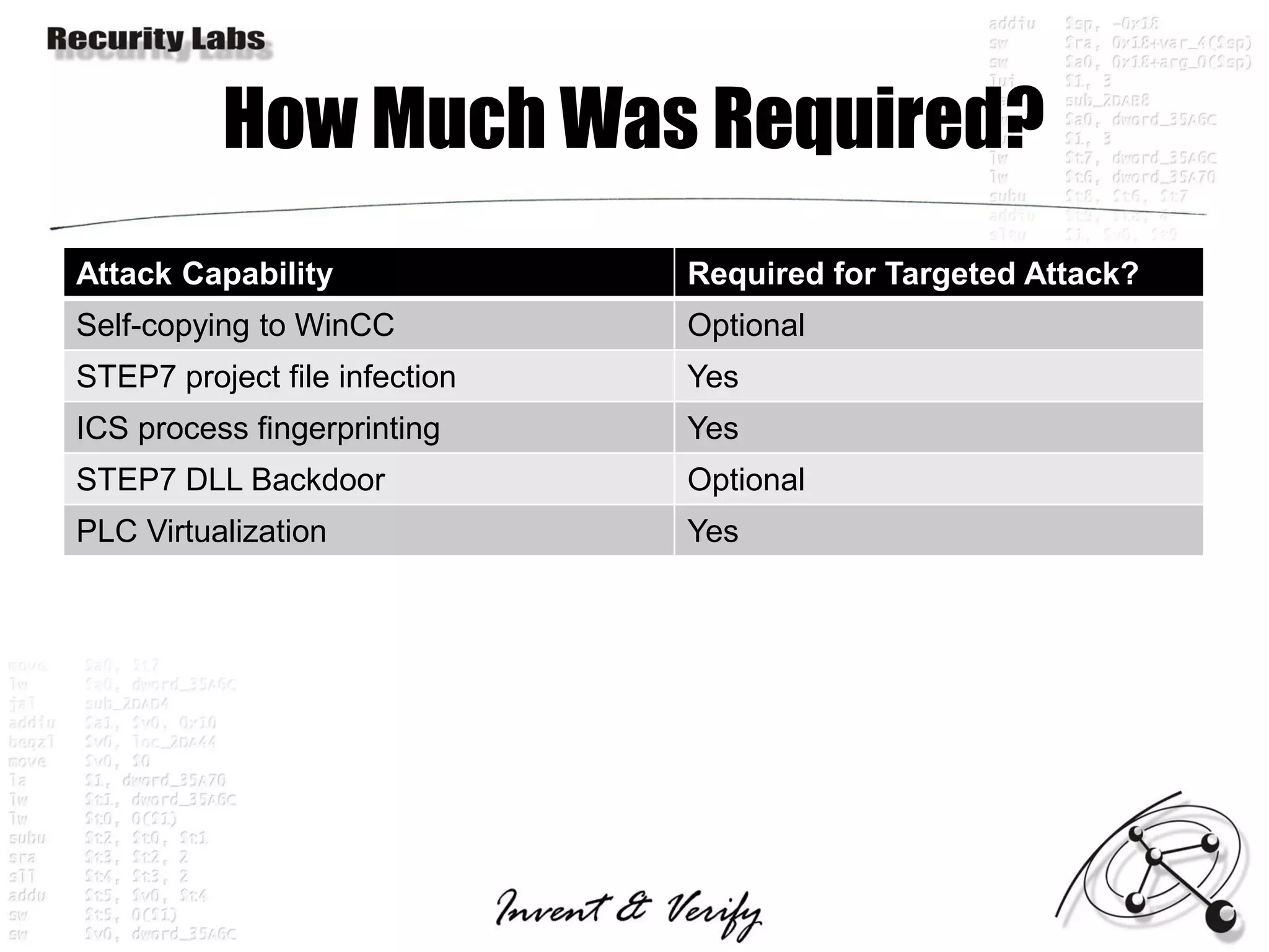 How Much Was Required?
Attack Capability              Required for Targeted Attack?
Self-copying to WinCC          Optional
STEP7 project file infection   Yes
ICS process fingerprinting     Yes
STEP7 DLL Backdoor             Optional
PLC Virtualization             Yes
 