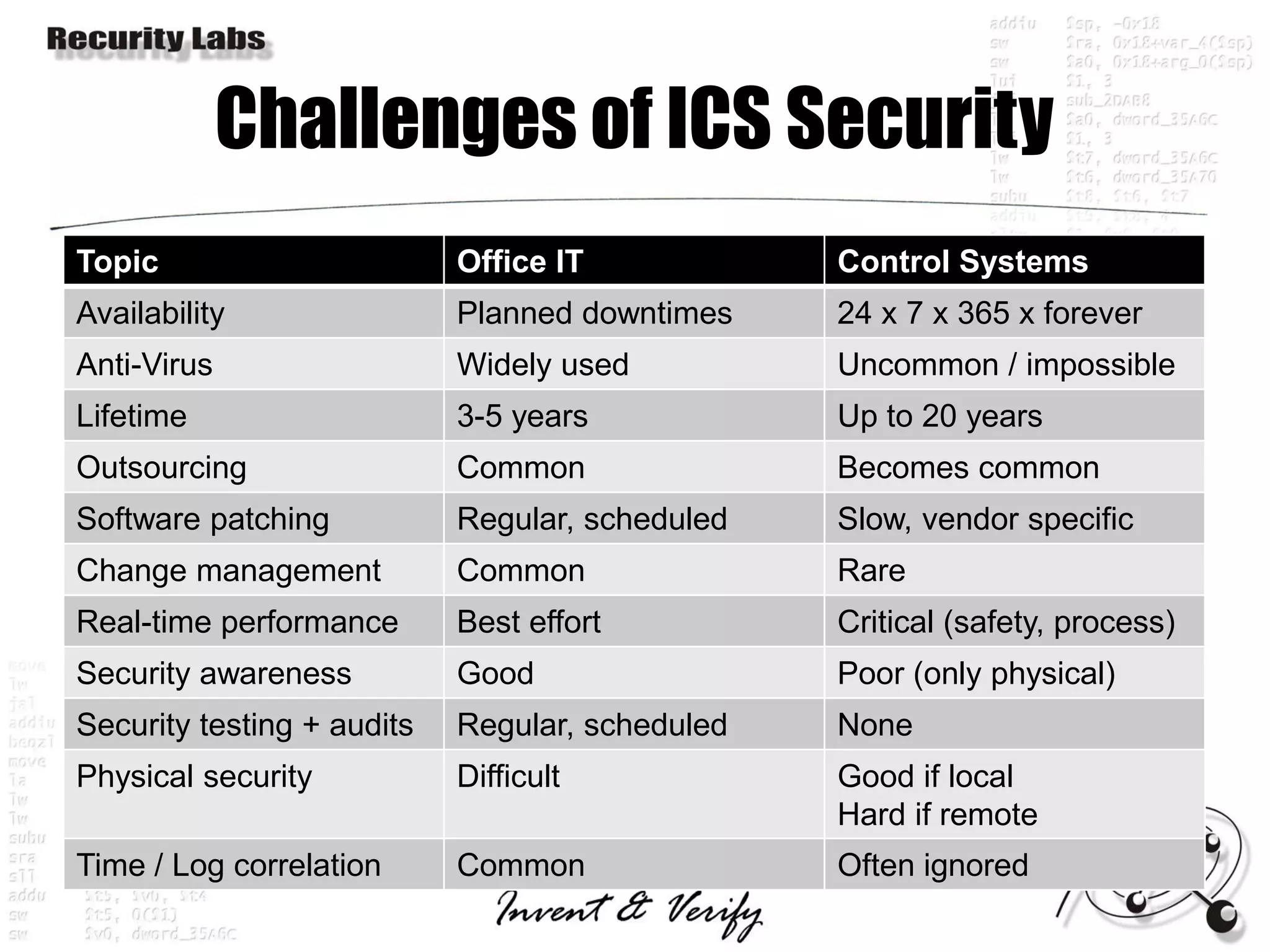 Challenges of ICS Security
Topic                       Office IT            Control Systems
Availability                Planned downtimes    24 x 7 x 365 x forever
Anti-Virus                  Widely used          Uncommon / impossible
Lifetime                    3-5 years            Up to 20 years
Outsourcing                 Common               Becomes common
Software patching           Regular, scheduled   Slow, vendor specific
Change management           Common               Rare
Real-time performance       Best effort          Critical (safety, process)
Security awareness          Good                 Poor (only physical)
Security testing + audits   Regular, scheduled   None
Physical security           Difficult            Good if local
                                                 Hard if remote
Time / Log correlation      Common               Often ignored
 
