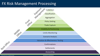 © 2016 Kyriba Corp. All rights reserved. PROPRIETARY & CONFIDENTIAL. 5
FX Risk Management Processing
Collection
Classification
Aggregation
Policy Setting
Trade Capture
Visibility & Positioning
Limits Monitoring
Scenario Analysis
Valuation & Effectiveness Testing
Confirmations
Settlements
Accounting
 