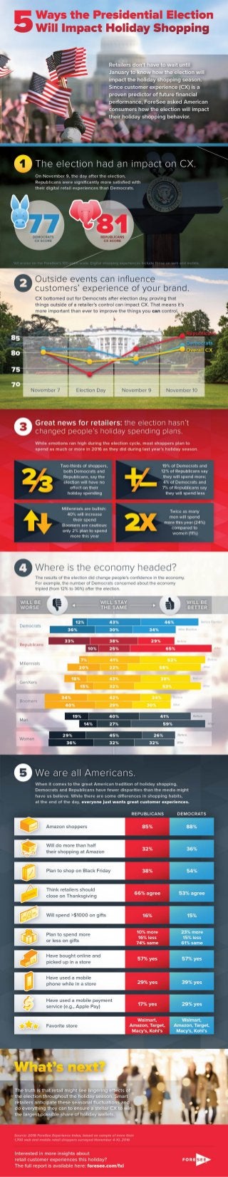 5 Ways the U.S. Presidential Election Will Impact Holiday Shopping [Infographic]