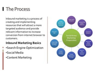 The ProcessInbound marketing is a process of creating and implementing resources that will attract a more targeted audience and provide relevant information to increase conversion from internet browser to customers.Inbound Marketing BasicsSearch Engine Optimization