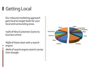 Content MarketingHow Inbound Marketing WorksInbound Marketing is an ongoing process of creating awareness that is built for your target audience and particular buyer personas. By delivering content and engaging online communities, we are able to drive more qualified interest to your website and more sales to your business.  This process also allows us to identify ambassadors that can help grow your business. 