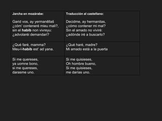 Jarcha en mozárabe:
Garid vos, ay yermanēllaš
¿cóm’ conteneré mieu mali?,
sin el habib non vivreyu:
¿advolaréi demandari?
Traducción al castellano:
Decidme, ay hermanitas,
¿cómo contener mi mal?
Sin el amado no viviré:
¿adónde iré a buscarlo?
¿Qué faré, mamma?
Meu-l-habib est’ ad yana.
¿Qué haré, madre?
Mi amado está a la puerta
Si me quereses,
ya uomne bono,
si me quereses,
darasme uno.
Si me quisieses,
Oh hombre bueno,
Si me quisieses,
me darías uno.
 