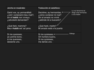 Jarcha en mozárabe:
Garid vos, ay yermanēllaš
¿cóm’ conteneré mieu mali?,
sin el habib non vivreyu:
¿advolaréi demandari?
Traducción al castellano:
Decidme, ay hermanitas,
¿cómo contener mi mal?
Sin el amado no viviré:
¿adónde iré a buscarlo?
¿Qué faré, mamma?
Meu-l-habib est’ ad yana.
¿Qué haré, madre?
Mi amado está a la puerta
Si me quereses,
ya uomne bono,
si me quereses,
darasme uno.
Si me quisieses,
Oh hombre bueno,
Si me quisieses,
me darías uno.
La voz femenina se
dirige a las hermanas
o a la madre
Diálogo
 