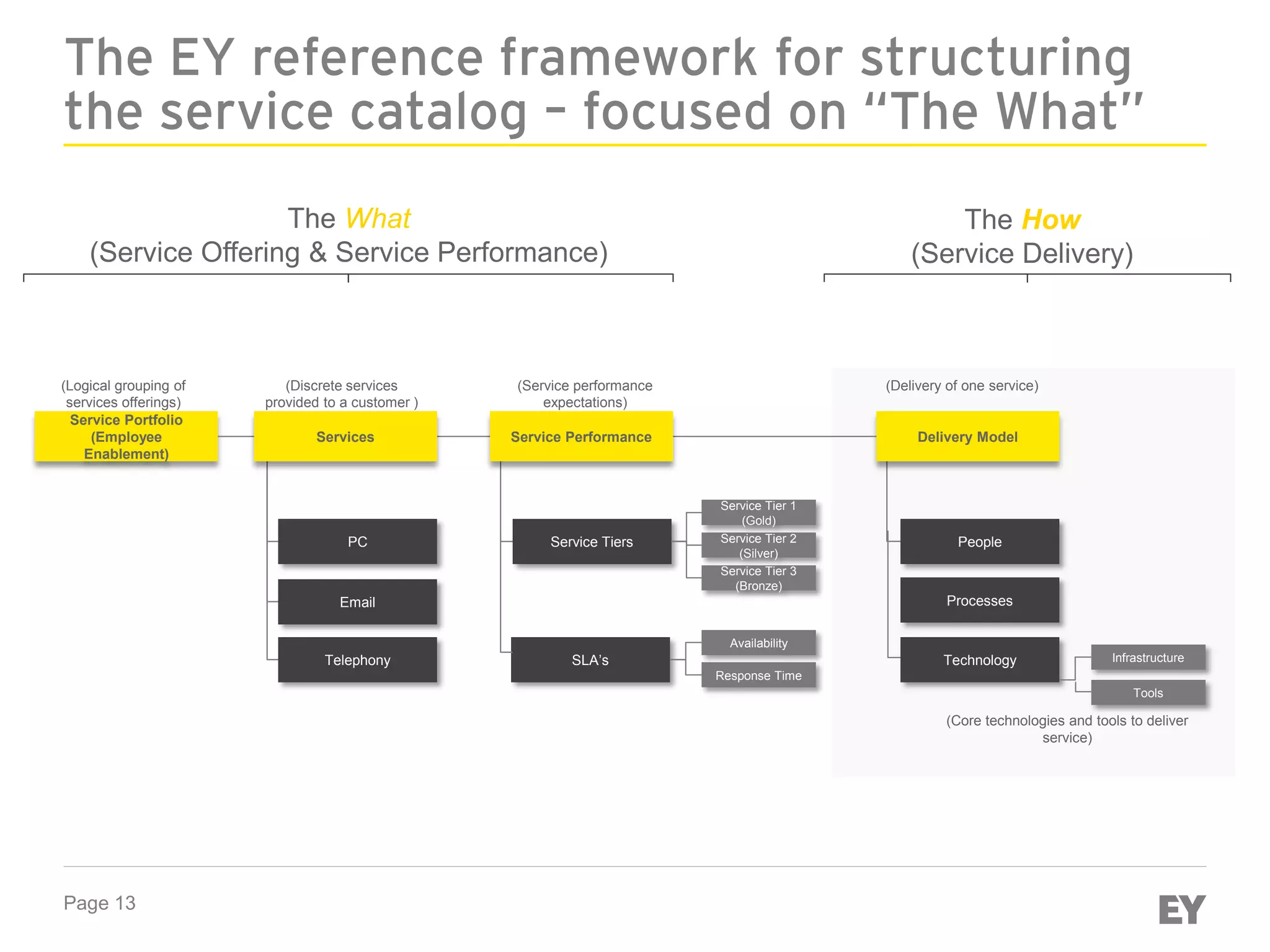 Page 13
The EY reference framework for structuring
the service catalog – focused on “The What”
The What
(Service Offering & Service Performance)
The How
(Service Delivery)
Service Portfolio
(Employee
Enablement)
PC
Email
Telephony Technology
Service Tiers
SLA’s
Availability
Response Time
Tools
Infrastructure
Service Tier 2
(Silver)
Service Tier 3
(Bronze)
Service Tier 1
(Gold)
Delivery Model
(Logical grouping of
services offerings)
(Discrete services
provided to a customer )
(Service performance
expectations)
(Delivery of one service)
(Core technologies and tools to deliver
service)
Services Service Performance
People
Processes
 