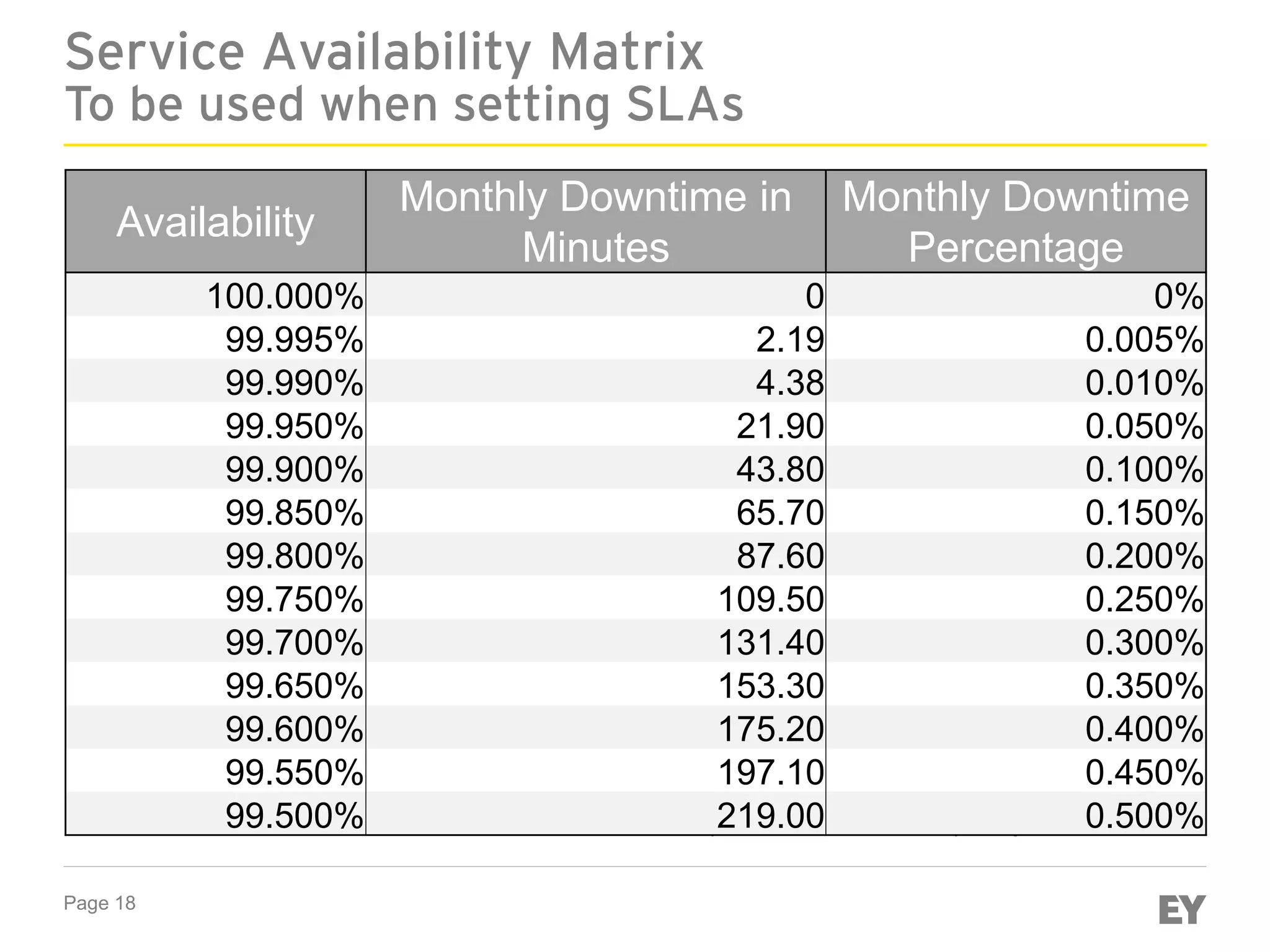 Page 18
Note: “Downtime in Minutes” does not account for scheduled downtime. Availability will be calculated on a monthly average basis.
Availability
Monthly Downtime in
Minutes
Monthly Downtime
Percentage
100.000% 0 0%
99.995% 2.19 0.005%
99.990% 4.38 0.010%
99.950% 21.90 0.050%
99.900% 43.80 0.100%
99.850% 65.70 0.150%
99.800% 87.60 0.200%
99.750% 109.50 0.250%
99.700% 131.40 0.300%
99.650% 153.30 0.350%
99.600% 175.20 0.400%
99.550% 197.10 0.450%
99.500% 219.00 0.500%
Service Availability Matrix
To be used when setting SLAs
 