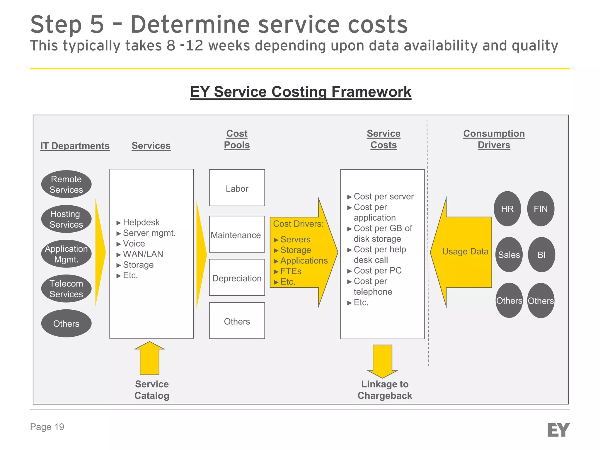 Page 19
Step 5 – Determine service costs
This typically takes 8 -12 weeks depending upon data availability and quality
Others
►Cost per server
►Cost per
application
►Cost per GB of
disk storage
►Cost per help
desk call
►Cost per PC
►Cost per
telephone
►Etc.
Remote
Services
HR FIN
Others
Sales BI
Others
Hosting
Services
Application
Mgmt.
Telecom
Services
Others
►Helpdesk
►Server mgmt.
►Voice
►WAN/LAN
►Storage
►Etc.
Cost Drivers:
►Servers
►Storage
►Applications
►FTEs
►Etc.
Labor
Maintenance
Depreciation
IT Departments Services
Cost
Pools
Service
Costs
Consumption
Drivers
EY Service Costing Framework
Linkage to
Chargeback
Service
Catalog
Usage Data
 