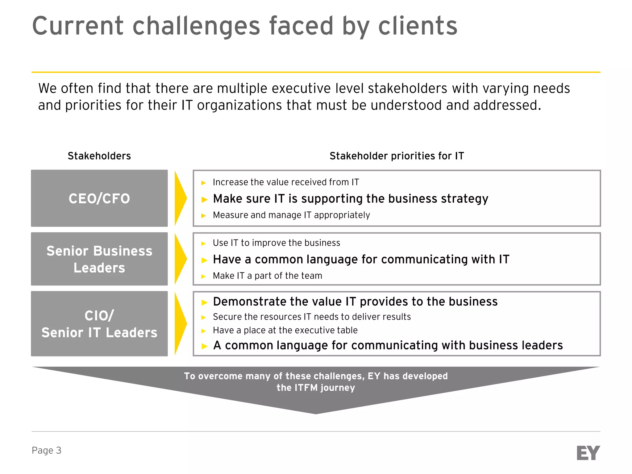 Page 3
Current challenges faced by clients
We often find that there are multiple executive level stakeholders with varying needs
and priorities for their IT organizations that must be understood and addressed.
► Increase the value received from IT
► Make sure IT is supporting the business strategy
► Measure and manage IT appropriately
► Use IT to improve the business
► Have a common language for communicating with IT
► Make IT a part of the team
► Demonstrate the value IT provides to the business
► Secure the resources IT needs to deliver results
► Have a place at the executive table
► A common language for communicating with business leaders
CEO/CFO
Senior Business
Leaders
CIO/
Senior IT Leaders
Stakeholders Stakeholder priorities for IT
To overcome many of these challenges, EY has developed
the ITFM journey
 