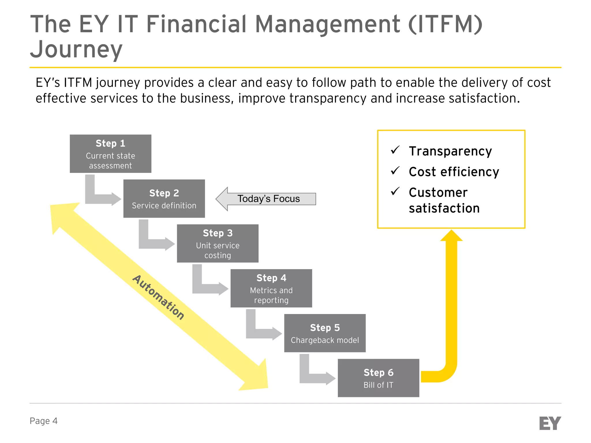Page 4
The EY IT Financial Management (ITFM)
Journey
EY’s ITFM journey provides a clear and easy to follow path to enable the delivery of cost
effective services to the business, improve transparency and increase satisfaction.
Step 1
Current state
assessment
Step 2
Service definition
Step 3
Unit service
costing
Step 4
Metrics and
reporting
Step 5
Chargeback model
Step 6
Bill of IT
 Transparency
 Cost efficiency
 Customer
satisfaction
Today’s Focus
 