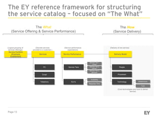 Page 13
The EY reference framework for structuring
the service catalog – focused on “The What”
The What
(Service Offering & Service Performance)
The How
(Service Delivery)
Service Portfolio
(Employee
Enablement)
PC
Email
Telephony Technology
Service Tiers
SLA’s
Availability
Response Time
Tools
Infrastructure
Service Tier 2
(Silver)
Service Tier 3
(Bronze)
Service Tier 1
(Gold)
Delivery Model
(Logical grouping of
services offerings)
(Discrete services
provided to a customer )
(Service performance
expectations)
(Delivery of one service)
(Core technologies and tools to deliver
service)
Services Service Performance
People
Processes
 