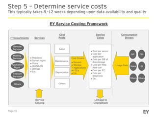 Page 19
Step 5 – Determine service costs
This typically takes 8 -12 weeks depending upon data availability and quality
Others
►Cost per server
►Cost per
application
►Cost per GB of
disk storage
►Cost per help
desk call
►Cost per PC
►Cost per
telephone
►Etc.
Remote
Services
HR FIN
Others
Sales BI
Others
Hosting
Services
Application
Mgmt.
Telecom
Services
Others
►Helpdesk
►Server mgmt.
►Voice
►WAN/LAN
►Storage
►Etc.
Cost Drivers:
►Servers
►Storage
►Applications
►FTEs
►Etc.
Labor
Maintenance
Depreciation
IT Departments Services
Cost
Pools
Service
Costs
Consumption
Drivers
EY Service Costing Framework
Linkage to
Chargeback
Service
Catalog
Usage Data
 