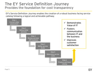 Page 5
The EY Service Definition Journey
Provides the foundation for cost transparency
EY’s Service Definition Journey enables the creation of a robust business facing service
catalog following a logical and achievable pathway
Step 1
Current state
assessment
Step 2
Define initial
services
Step 3
Review services
with business
Step 4
Define service
levels
Step 5
Determine service
costs
Step 6
Produce and issue
catalog
 Demonstrates
Value of IT
 Fosters
communication
between IT and
the business
 Improves
customer
satisfaction
 