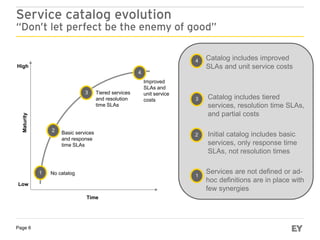 Page 6
Service catalog evolution
“Don’t let perfect be the enemy of good”
1. Catalog includes improved
SLAs and unit service costs
2. Catalog includes tiered
services, resolution time SLAs,
and partial costs
3. Initial catalog includes basic
services, only response time
SLAs, not resolution times
Services are not defined or ad-
hoc definitions are in place with
few synergies
Maturity
Time
High
Low
1
2
3
4
No catalog
Basic services
and response
time SLAs
Tiered services
and resolution
time SLAs
Improved
SLAs and
unit service
costs
1
2
3
4
 