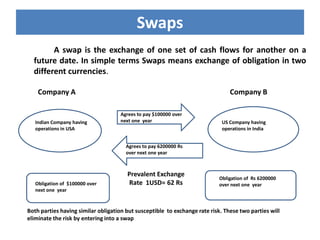 Swaps
A swap is the exchange of one set of cash flows for another on a
future date. In simple terms Swaps means exchange of obligation in two
different currencies.
Company A

Indian Company having
operations in USA

Company B
Agrees to pay $100000 over
next one year

US Company having
operations in India

Agrees to pay 6200000 Rs
over next one year

Obligation of $100000 over
next one year

Prevalent Exchange
Rate 1USD= 62 Rs

Obligation of Rs 6200000
over next one year

Both parties having similar obligation but susceptible to exchange rate risk. These two parties will
eliminate the risk by entering into a swap

 