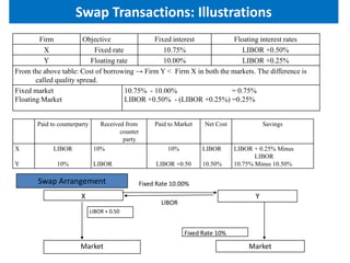 Swap Transactions: Illustrations
Firm
Objective
Fixed interest
Floating interest rates
X
Fixed rate
10.75%
LIBOR +0.50%
Y
Floating rate
10.00%
LIBOR +0.25%
From the above table: Cost of borrowing → Firm Y < Firm X in both the markets. The difference is
called quality spread.
Fixed market
10.75% - 10.00%
= 0.75%
Floating Market
LIBOR +0.50% - (LIBOR +0.25%) =0.25%

Paid to counterparty

X

LIBOR

Y

10%

Received from
counter
party
10%
LIBOR

Swap Arrangement
X

Paid to Market

Net Cost

10%

LIBOR

LIBOR +0.50

10.50%

Savings

LIBOR + 0.25% Minus
LIBOR
10.75% Minus 10.50%

Fixed Rate 10.00%

Y

LIBOR
LIBOR + 0.50

Fixed Rate 10%

Market

Market

 
