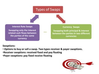 Types of Swaps

Interest Rate Swaps

Currency Swaps

Swapping only the interest
related cash flows between
the parties of the same
currency

Swapping both principal & interest
between the parties in two different
currencies

Swaptions:
• Options to buy or sell a swap. Two types receiver & payer swaptions.
•Receiver swaptions: received fixed and pay floating
•Payer swaptions: pay fixed receive floating

 