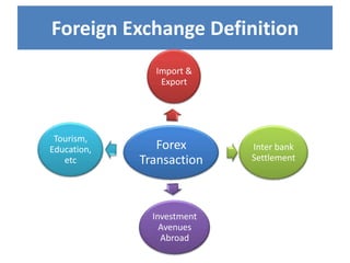 Foreign Exchange Definition
Import &
Export

Tourism,
Education,
etc

Forex
Transaction

Investment
Avenues
Abroad

Inter bank
Settlement

 