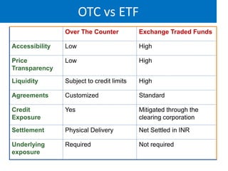 OTC vs ETF
Over The Counter

Exchange Traded Funds

Accessibility

Low

High

Price
Transparency

Low

High

Liquidity

Subject to credit limits

High

Agreements

Customized

Standard

Credit
Exposure

Yes

Mitigated through the
clearing corporation

Settlement

Physical Delivery

Net Settled in INR

Underlying
exposure

Required

Not required

 