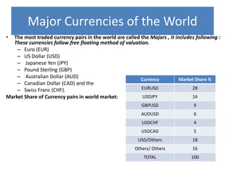Major Currencies of the World
•

The most traded currency pairs in the world are called the Majors , it includes following :
These currencies follow free floating method of valuation.
– Euro (EUR)
– US Dollar (USD)
– Japanese Yen (JPY)
– Pound Sterling (GBP)
– Australian Dollar (AUD)
Currency
Market Share %
– Canadian Dollar (CAD) and the
EURUSD
28
– Swiss Franc (CHF).
USDJPY
14
Market Share of Currency pairs in world market:
GBPUSD

9

AUDUSD

6

USDCHF

4

USDCAD

5

USD/Others

18

Others/ Others

16

TOTAL

100

 