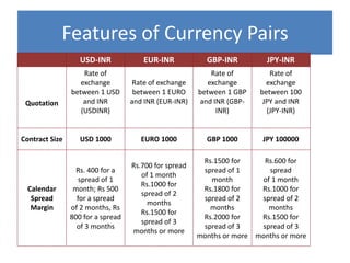 Features of Currency Pairs
USD-INR

Quotation

Contract Size

Calendar
Spread
Margin

EUR-INR

GBP-INR

JPY-INR

Rate of
exchange
between 1 USD
and INR
(USDINR)

Rate of exchange
between 1 EURO
and INR (EUR-INR)

Rate of
exchange
between 1 GBP
and INR (GBPINR)

Rate of
exchange
between 100
JPY and INR
(JPY-INR)

USD 1000

EURO 1000

GBP 1000

JPY 100000

Rs. 400 for a
spread of 1
month; Rs 500
for a spread
of 2 months, Rs
800 for a spread
of 3 months

Rs.700 for spread
of 1 month
Rs.1000 for
spread of 2
months
Rs.1500 for
spread of 3
months or more

Rs.1500 for
Rs.600 for
spread of 1
spread
month
of 1 month
Rs.1800 for
Rs.1000 for
spread of 2
spread of 2
months
months
Rs.2000 for
Rs.1500 for
spread of 3
spread of 3
months or more months or more

 