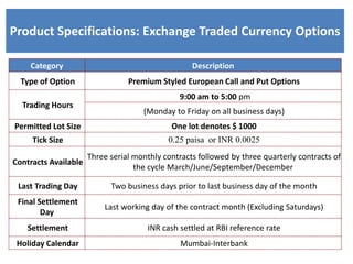 Product Specifications: Exchange Traded Currency Options
Category

Description

Type of Option

Premium Styled European Call and Put Options

Trading Hours

9:00 am to 5:00 pm
(Monday to Friday on all business days)

Permitted Lot Size

One lot denotes $ 1000

Tick Size

0.25 paisa or INR 0.0025

Contracts Available

Three serial monthly contracts followed by three quarterly contracts of
the cycle March/June/September/December

Last Trading Day

Two business days prior to last business day of the month

Final Settlement
Day

Last working day of the contract month (Excluding Saturdays)

Settlement

INR cash settled at RBI reference rate

Holiday Calendar

Mumbai-Interbank

 