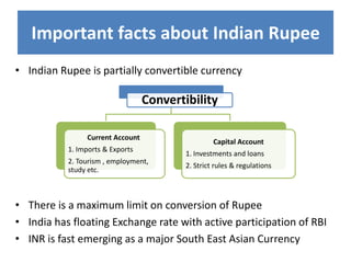 Important facts about Indian Rupee
• Indian Rupee is partially convertible currency

Convertibility
Current Account
1. Imports & Exports
2. Tourism , employment,
study etc.

Capital Account
1. Investments and loans
2. Strict rules & regulations

• There is a maximum limit on conversion of Rupee
• India has floating Exchange rate with active participation of RBI
• INR is fast emerging as a major South East Asian Currency

 