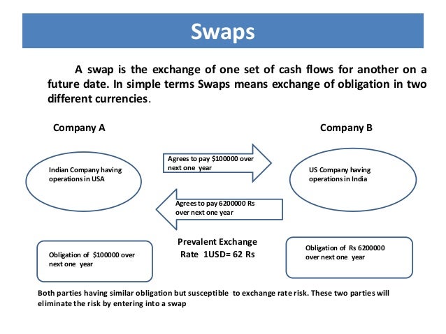Currency swap and forex swap